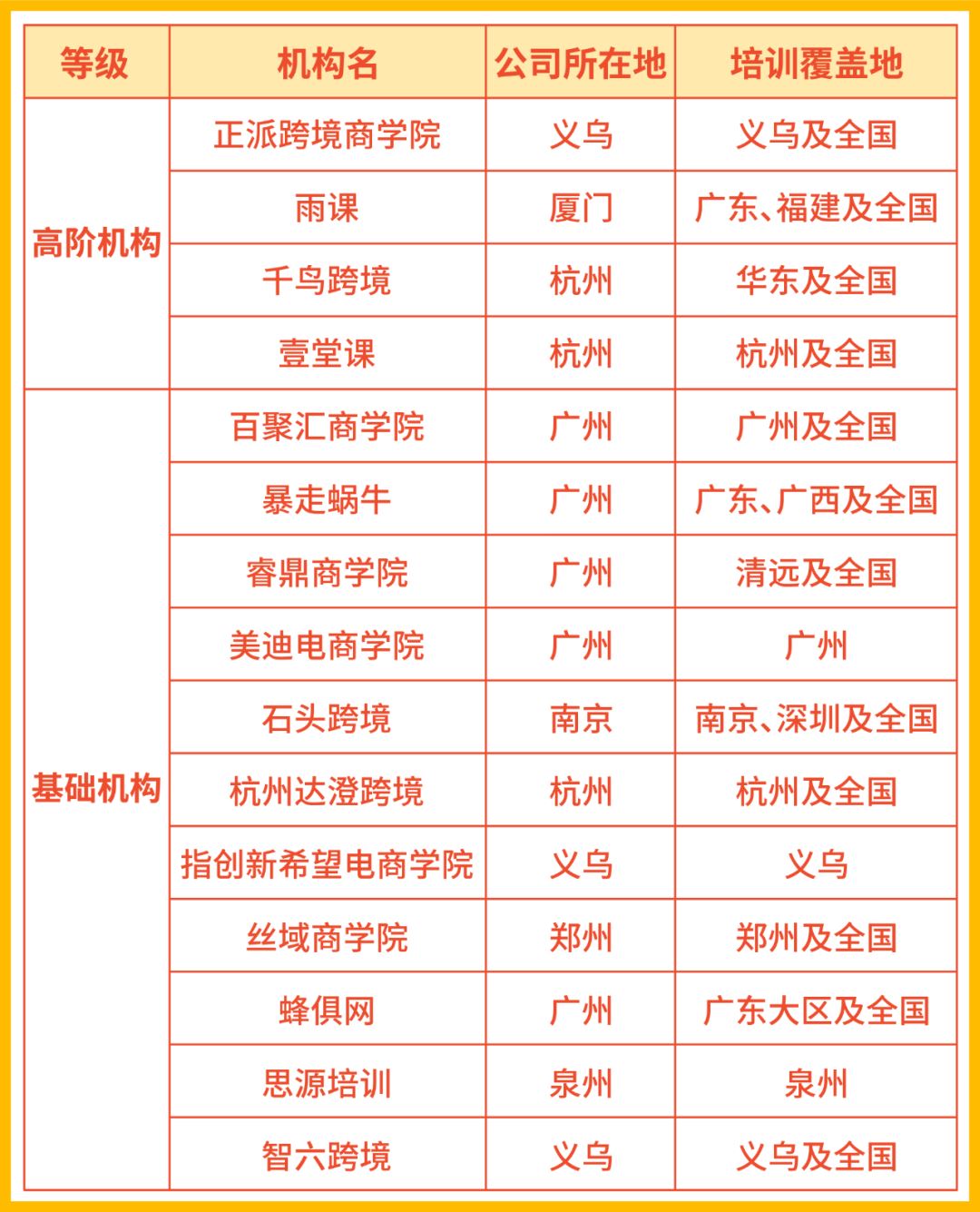 学员3个月单量涨幅超32倍? Shopee官方合作机构培训计划全新升级