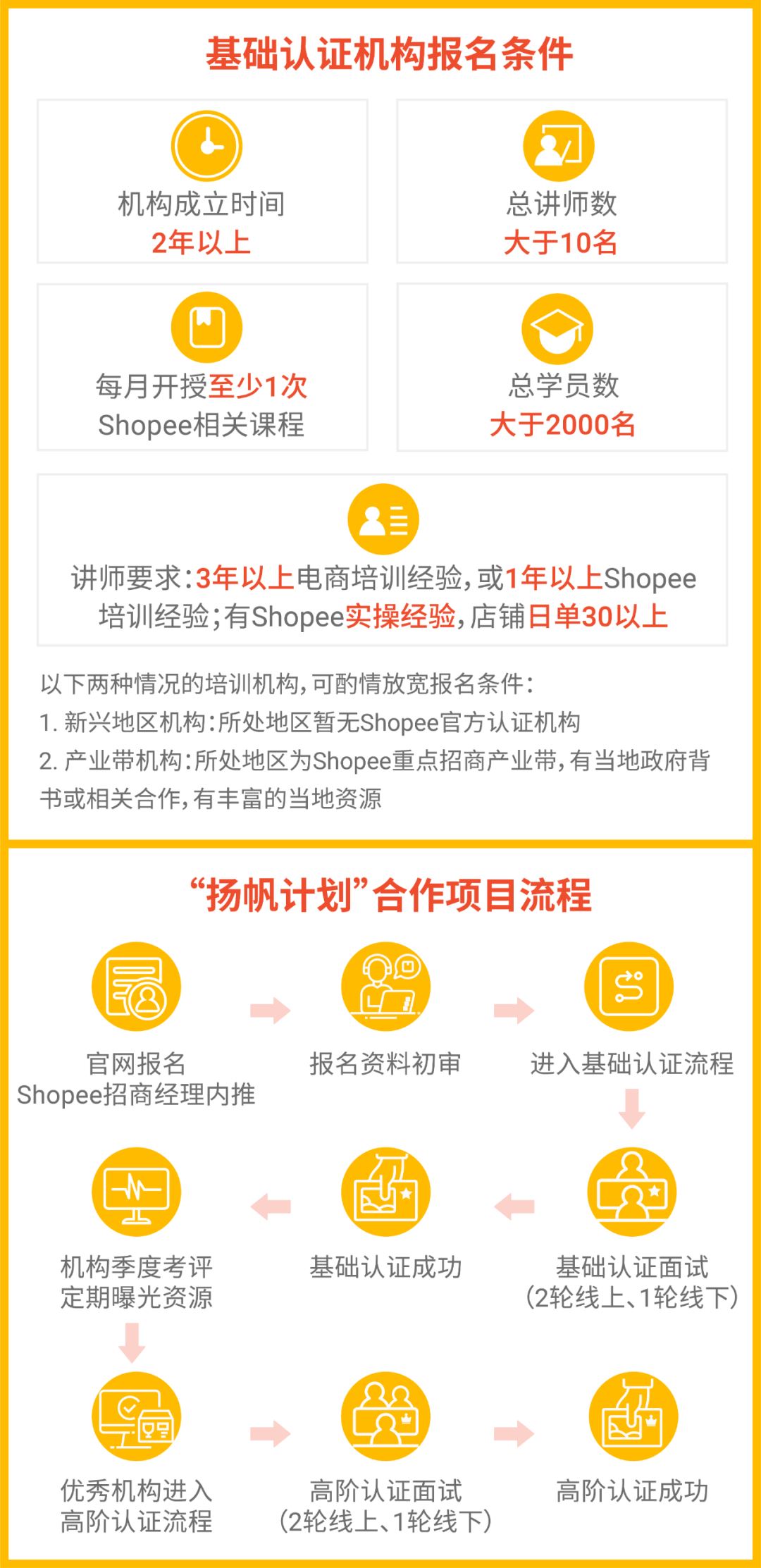 学员3个月单量涨幅超32倍? Shopee官方合作机构培训计划全新升级