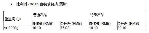 Wish邮智选项目部分路向运费、尺寸限制等有调整！