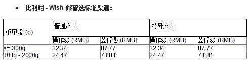 Wish邮智选项目部分路向运费、尺寸限制等有调整！