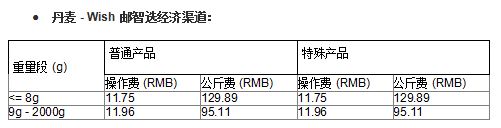 Wish邮智选项目部分路向运费、尺寸限制等有调整！