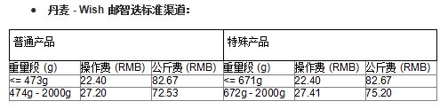 Wish邮智选项目部分路向运费、尺寸限制等有调整！