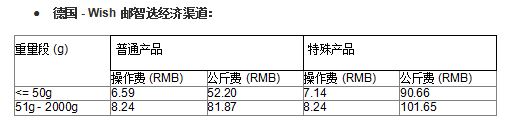 Wish邮智选项目部分路向运费、尺寸限制等有调整！