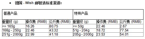 Wish邮智选项目部分路向运费、尺寸限制等有调整！