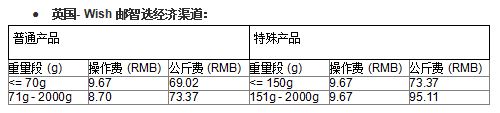 Wish邮智选项目部分路向运费、尺寸限制等有调整！