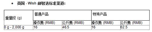 Wish邮智选项目部分路向运费、尺寸限制等有调整！