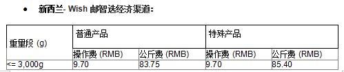 Wish邮智选项目部分路向运费、尺寸限制等有调整！