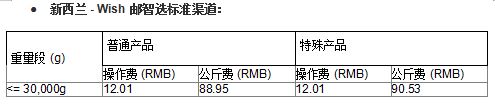 Wish邮智选项目部分路向运费、尺寸限制等有调整！