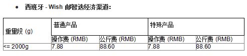 Wish邮智选项目部分路向运费、尺寸限制等有调整！