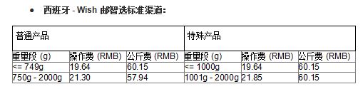 Wish邮智选项目部分路向运费、尺寸限制等有调整！