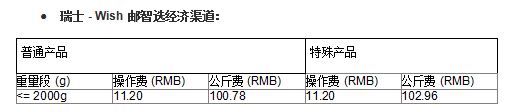 Wish邮智选项目部分路向运费、尺寸限制等有调整！