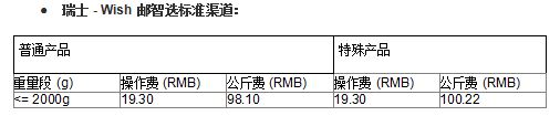 Wish邮智选项目部分路向运费、尺寸限制等有调整！