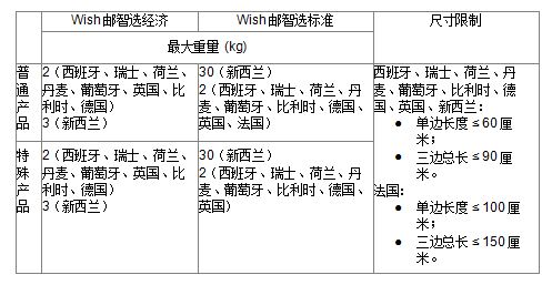 Wish邮智选项目部分路向运费、尺寸限制等有调整！