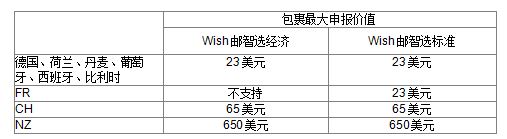 Wish邮智选项目部分路向运费、尺寸限制等有调整！