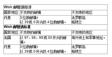 Wish邮智选项目部分路向运费、尺寸限制等有调整！