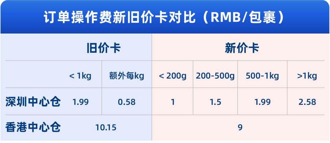 操作费最高全免！Lazada中心仓、海外仓、保税仓全量开放，多项利好助商家物流成本再降