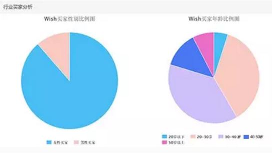 wish童装好卖吗？怎么做才能大卖？