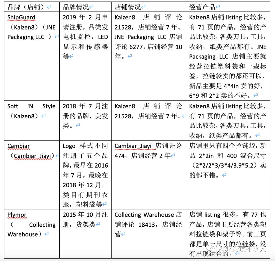 某上市公司亚马逊选品市场调研报告