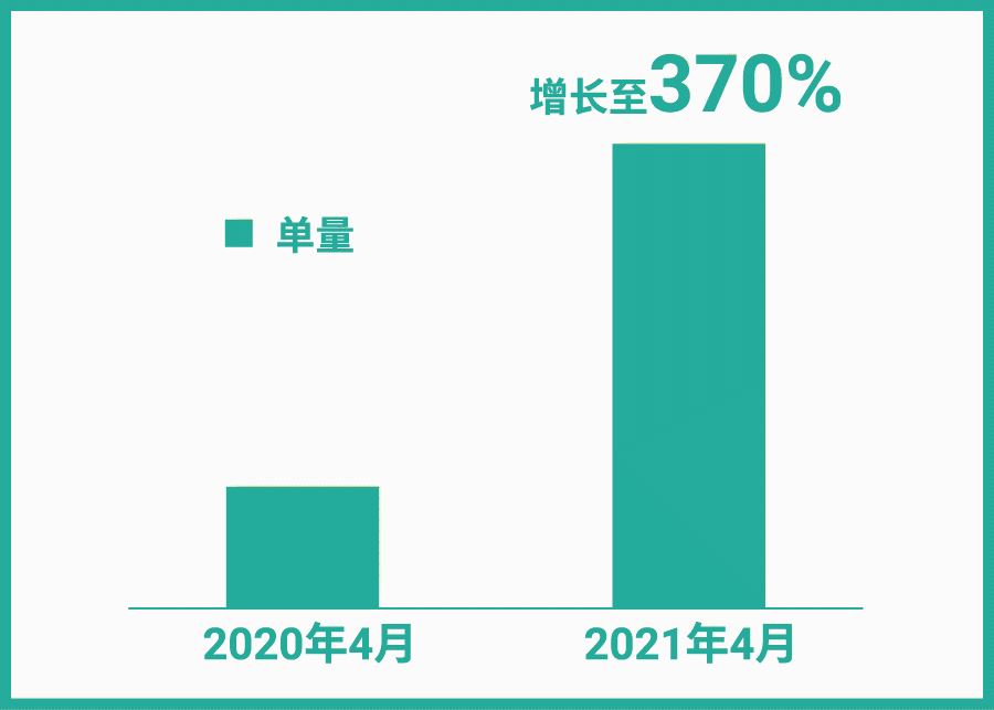 单量飙涨至370%的SIP再升级: 商业合作计划SPP报名享超低门槛+资源升级