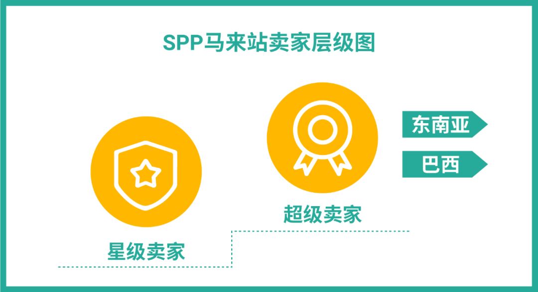 单量飙涨至370%的SIP再升级: 商业合作计划SPP报名享超低门槛+资源升级