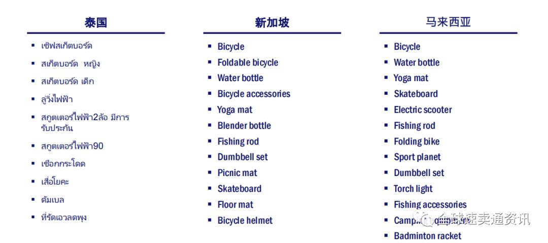 Lazada&Shopee热销产品有哪些？运动户外类目快速增长