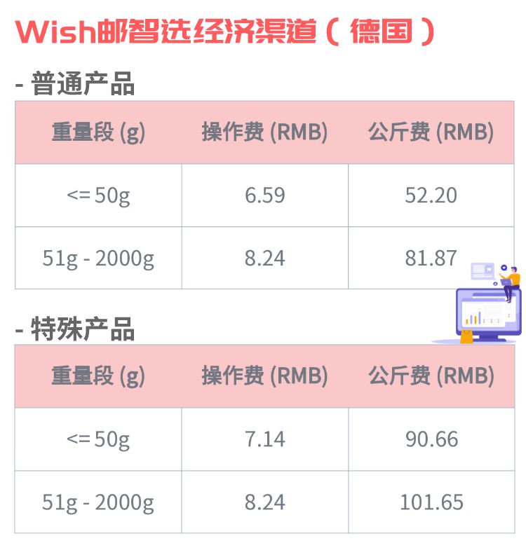 Wish 德、英等7个欧洲国家，物流价格变啦！