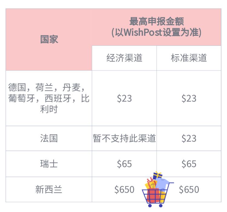 Wish 德、英等7个欧洲国家，物流价格变啦！