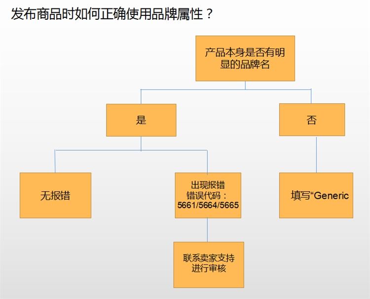 亚马逊Listing旺季前该如何优化（下）