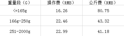 Wish物流有变化，多个国家有调整！