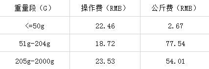 Wish物流有变化，多个国家有调整！