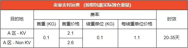 Shopee：新增马来西亚站点Economy Delivery渠道通知