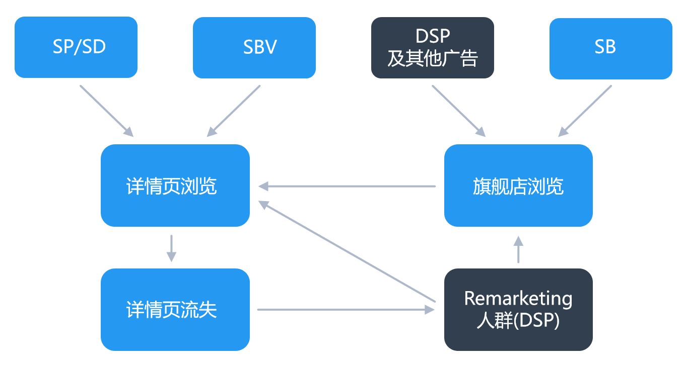 DSP你真的了解吗？亚马逊DSP都有哪些玩法，怎么优化？一文告诉你