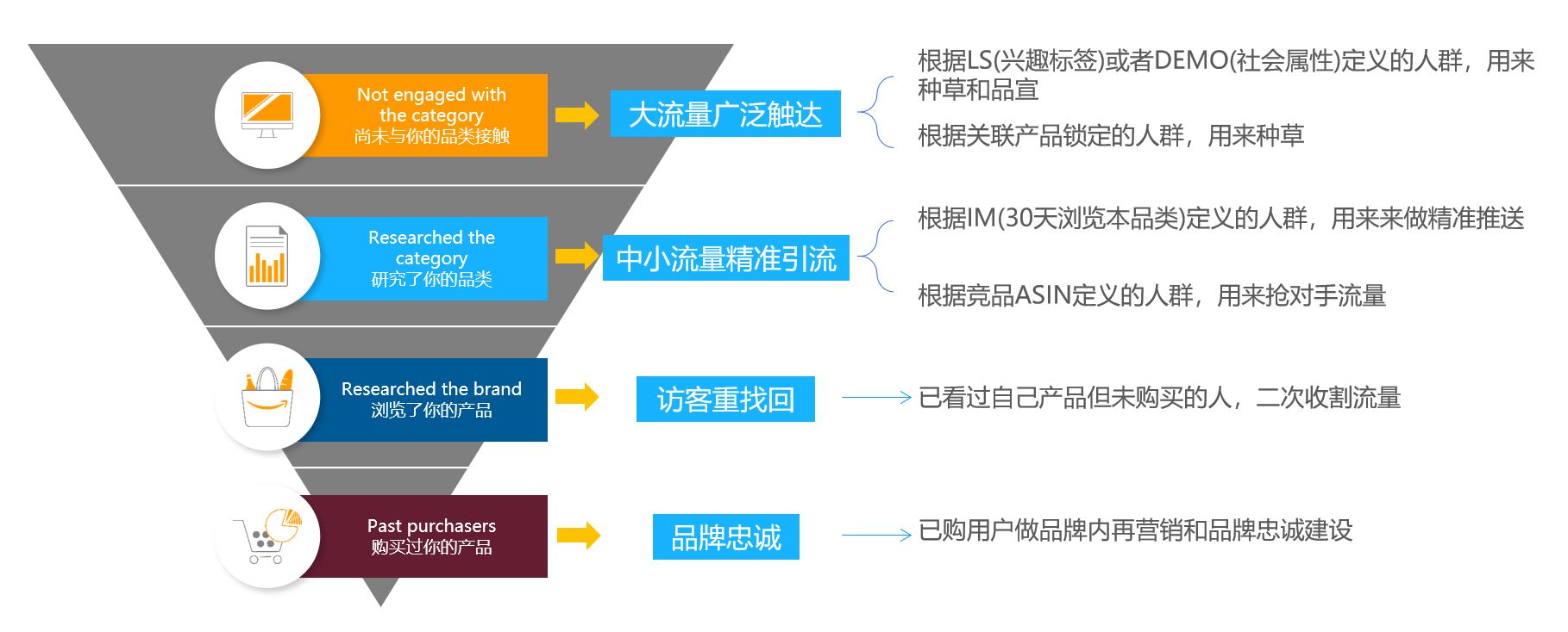 DSP你真的了解吗？亚马逊DSP都有哪些玩法，怎么优化？一文告诉你