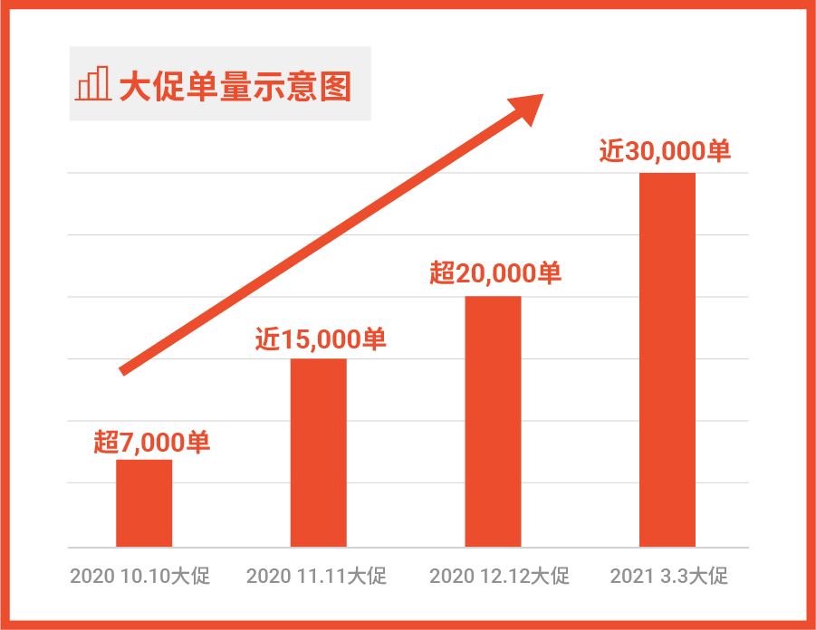 90后潮汕帅哥创业当老板, 带着“中国风”美妆出海3.3大促日出3万单