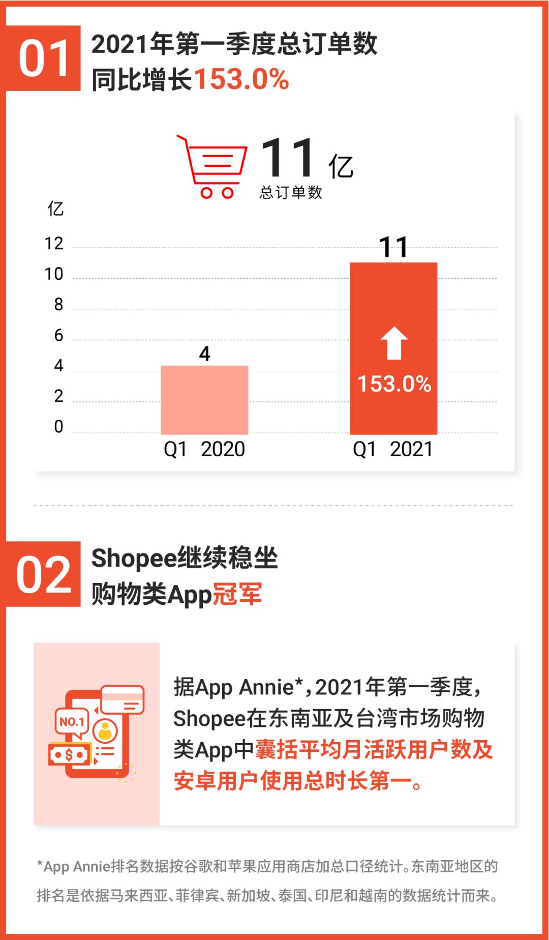 Shopee 2021 Q1强劲开局: 订单增长153.0%! 快来认领8.8大促流量包备战旺季