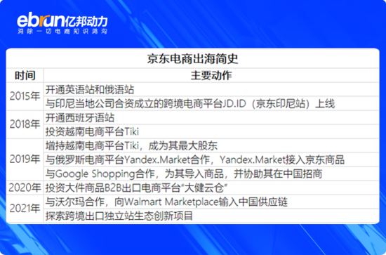 京东再找新盟友瓜分万亿出海市场 本土玩家该选择谁？