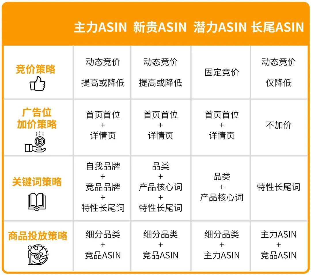 ASIN投放套路深？测测你是否已get破解门道！