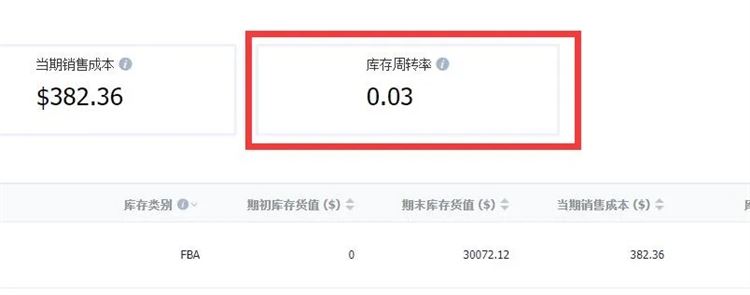 亚马逊卖家必看！影响FBA库存指标揭秘