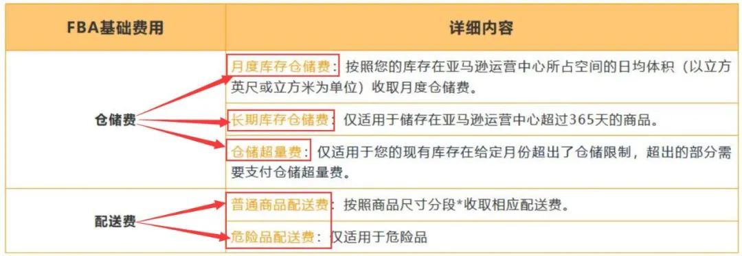 弄清FBA收费项目，不要被亚马逊收取冤枉钱