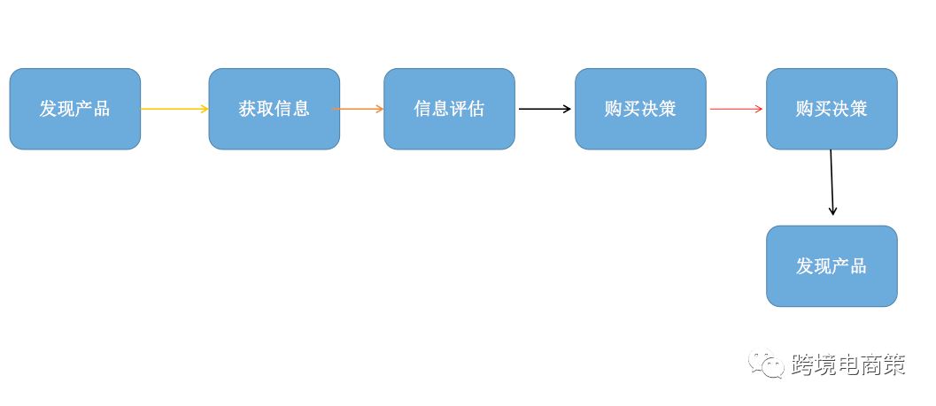 亚马逊广告PPC正确逻辑，你学会了么？