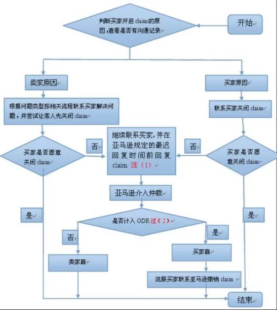 亚马逊政策有变化，A-to-z很重要。