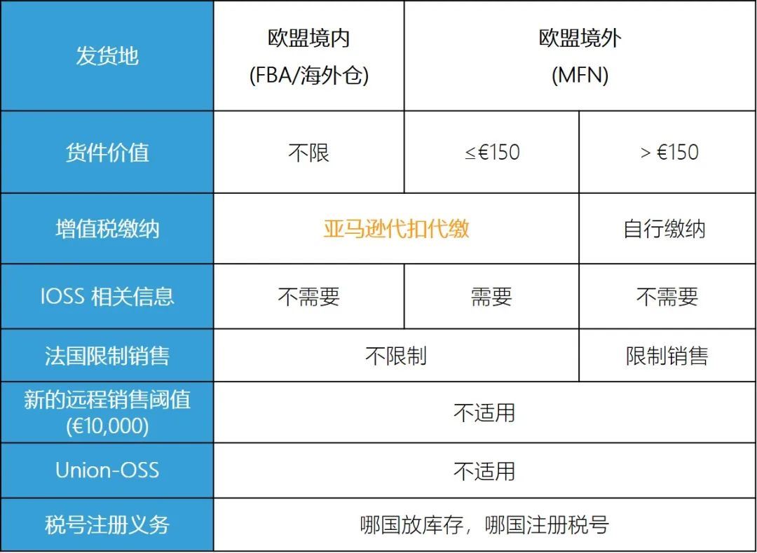 更新 | 欧洲电子商务增值税法规7月1生效 ，亚马逊卖家要做什么？