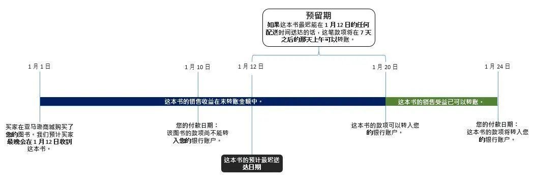 亚马逊公告：请卖家们在2021年5月31日之前检查支付服务商