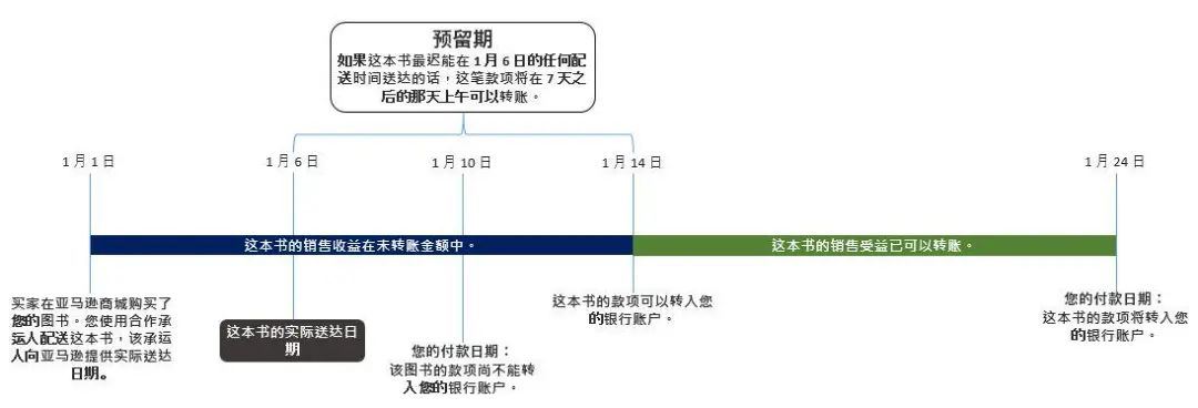 亚马逊公告：请卖家们在2021年5月31日之前检查支付服务商