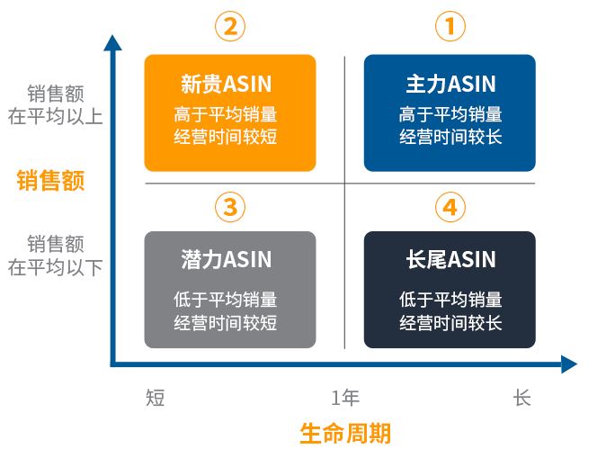 揭秘！专攻ASIN投放困境的4大秘籍，助你旺季突围！