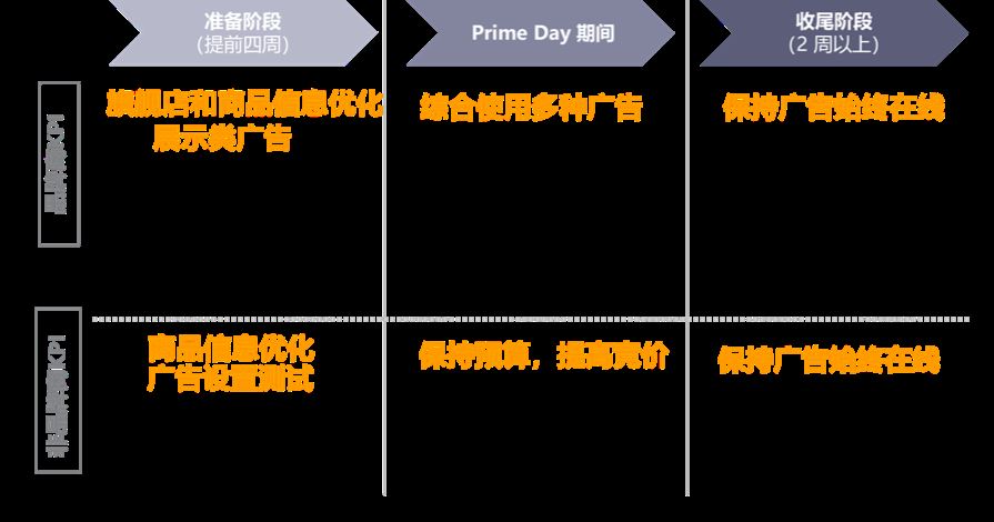 让主力变爆款，是时候冲一冲亚马逊Prime Day的KPI了！