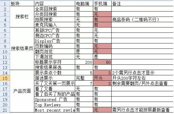 亚马逊移动端比例逐渐上升，各卖家需做好页面布局来提升转化率！