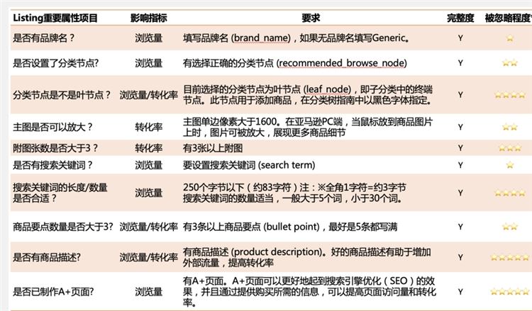 Prime Day将近，你的Listing真的做好准备了吗？