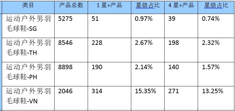 做Lazada该如何选品？