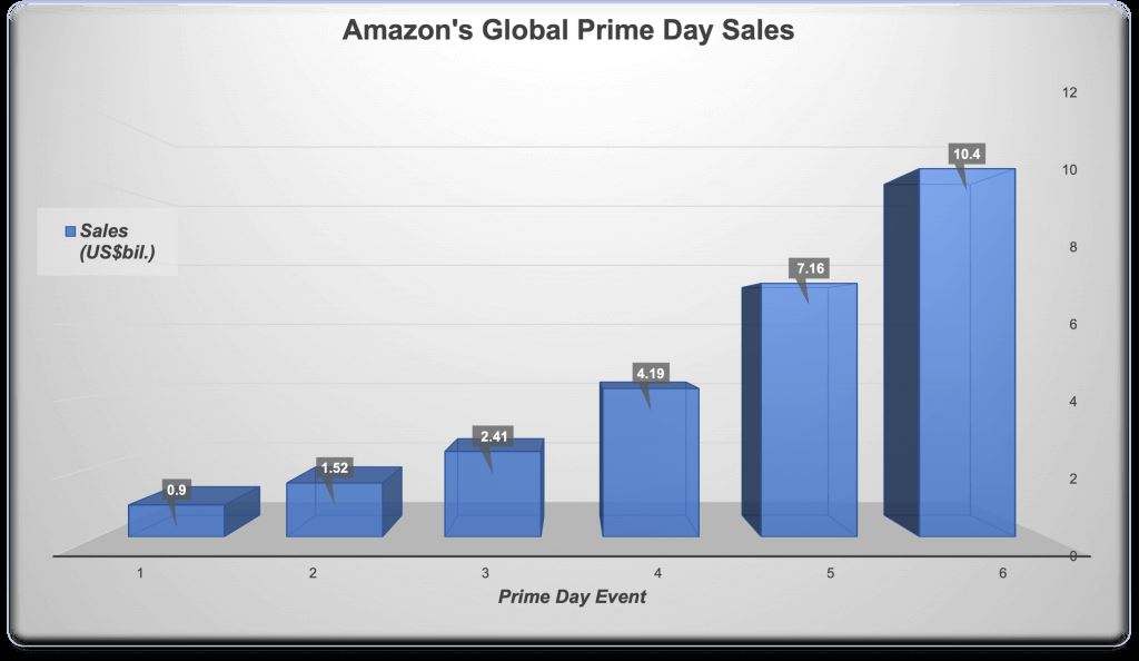 如何为2021年Amazon Prime Day做好准备